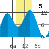 Sukkwan Island tide chart for Thursday, December 5, 2024