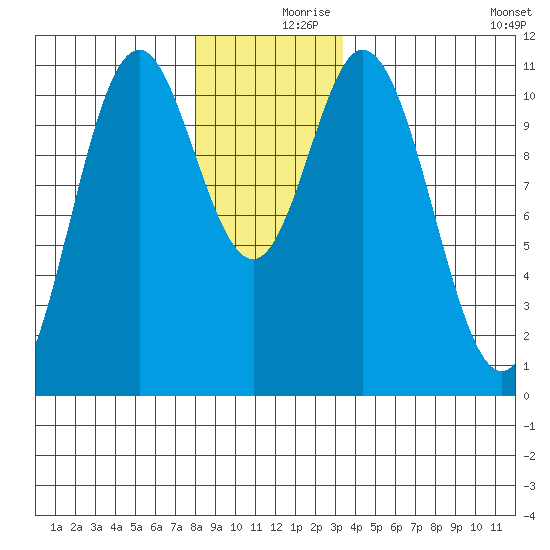Sukkwan Island tide chart for Saturday, December 7, 2024