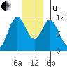 Sukkwan Island tide chart for Sunday, December 8, 2024