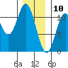 Sukkwan Island tide chart for Friday, January 10, 2025