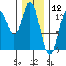 Sukkwan Island tide chart for Sunday, January 12, 2025