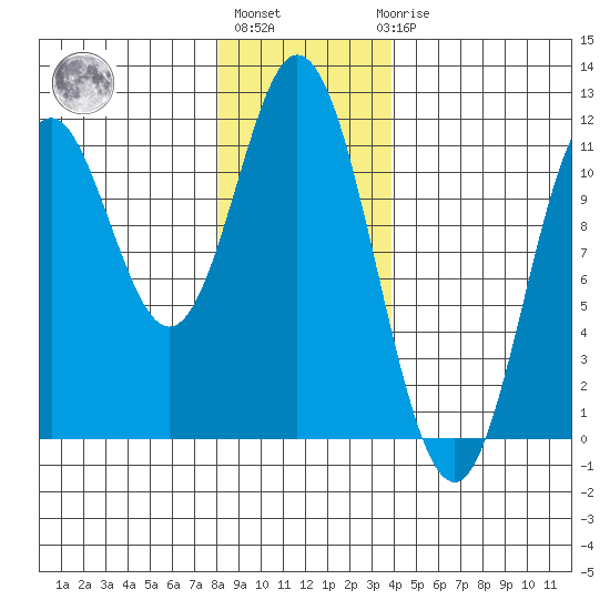 Sukkwan Island tide chart for Monday, January 13, 2025