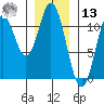 Sukkwan Island tide chart for Monday, January 13, 2025