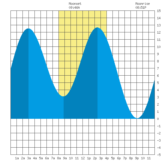 Sukkwan Island tide chart for Friday, January 17, 2025