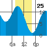 Sukkwan Island tide chart for Saturday, January 25, 2025
