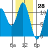 Sukkwan Island tide chart for Tuesday, January 28, 2025