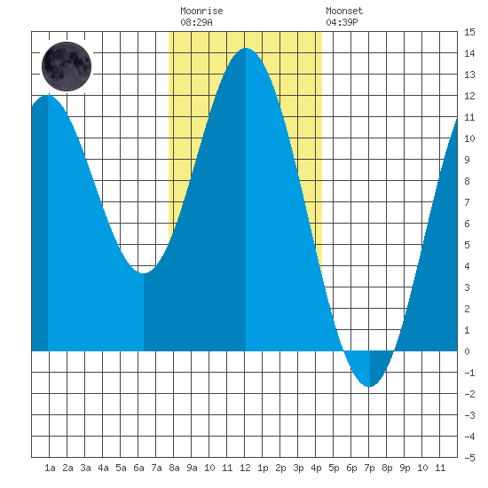 Sukkwan Island tide chart for Wednesday, January 29, 2025