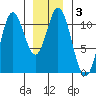 Sukkwan Island tide chart for Friday, January 3, 2025