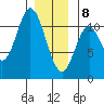 Sukkwan Island tide chart for Wednesday, January 8, 2025