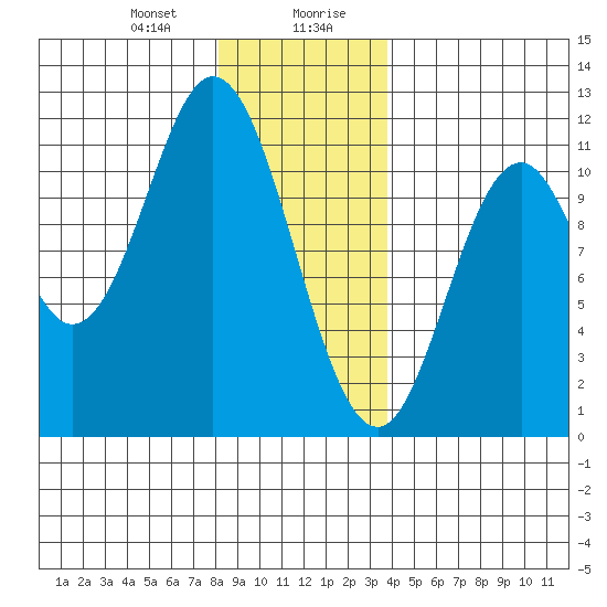 Sukkwan Island tide chart for Thursday, January 9, 2025