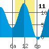 Sukkwan Island tide chart for Tuesday, February 11, 2025