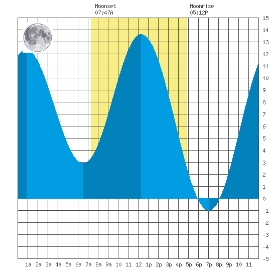 Sukkwan Island tide chart for Wednesday, February 12, 2025