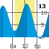 Sukkwan Island tide chart for Thursday, February 13, 2025