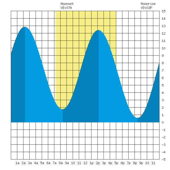 Sukkwan Island tide chart for Saturday, February 15, 2025