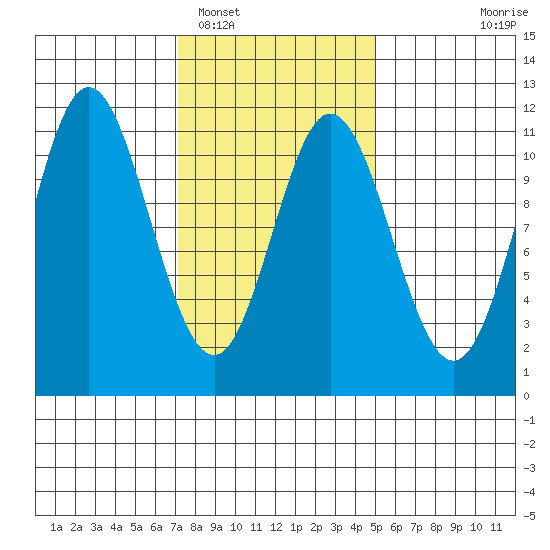 Sukkwan Island tide chart for Sunday, February 16, 2025