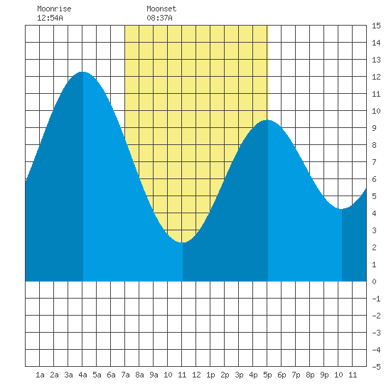 Sukkwan Island tide chart for Wednesday, February 19, 2025