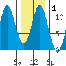 Sukkwan Island tide chart for Saturday, February 1, 2025