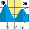 Sukkwan Island tide chart for Thursday, February 20, 2025
