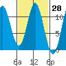 Sukkwan Island tide chart for Friday, February 28, 2025