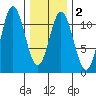 Sukkwan Island tide chart for Sunday, February 2, 2025