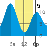Sukkwan Island tide chart for Wednesday, February 5, 2025