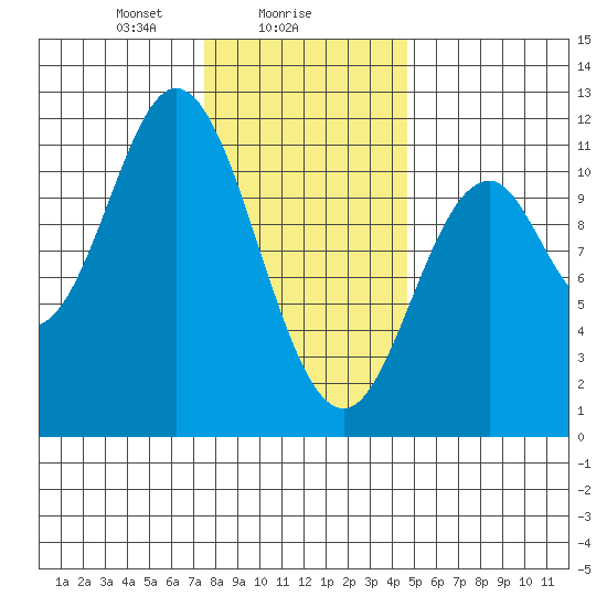 Sukkwan Island tide chart for Thursday, February 6, 2025