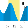 Sukkwan Island tide chart for Saturday, February 8, 2025