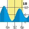 Sukkwan Island tide chart for Tuesday, March 18, 2025