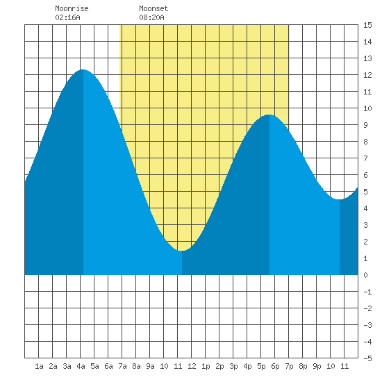 Sukkwan Island tide chart for Thursday, March 20, 2025