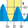 Sukkwan Island tide chart for Monday, March 3, 2025