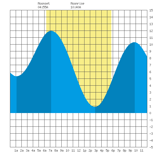 Sukkwan Island tide chart for Saturday, March 8, 2025