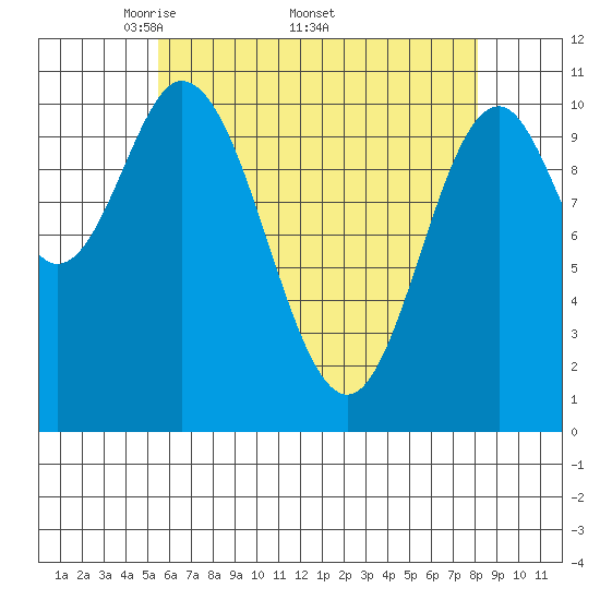 Sukkwan Island tide chart for Monday, April 21, 2025