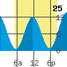 Sukkwan Island tide chart for Friday, April 25, 2025