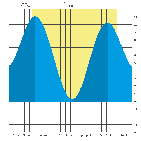 Sukkwan Island tide chart for Monday, May 19, 2025