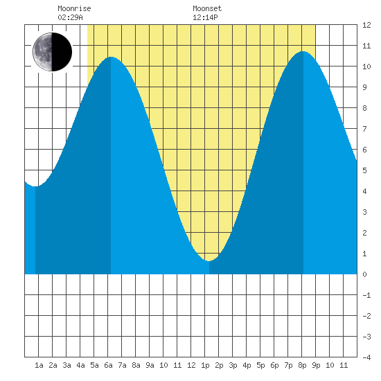 Sukkwan Island tide chart for Tuesday, May 20, 2025