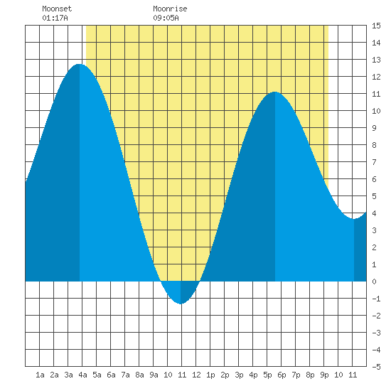 Sukkwan Island tide chart for Saturday, May 31, 2025