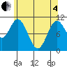 Sukkwan Island tide chart for Sunday, May 4, 2025
