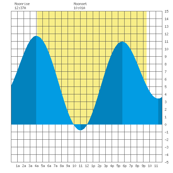 Sukkwan Island tide chart for Monday, June 16, 2025