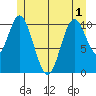 Sukkwan Island tide chart for Sunday, June 1, 2025