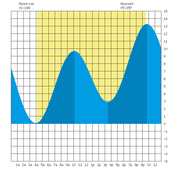 Sukkwan Island tide chart for Saturday, June 21, 2025