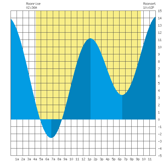 Sukkwan Island tide chart for Tuesday, June 24, 2025