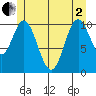 Sukkwan Island tide chart for Monday, June 2, 2025