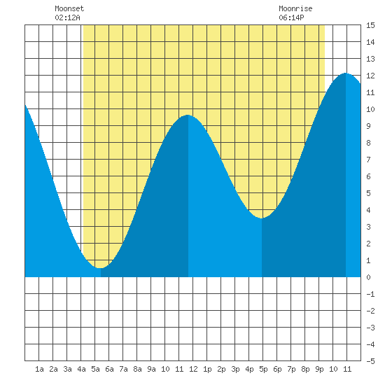 Sukkwan Island tide chart for Saturday, June 7, 2025