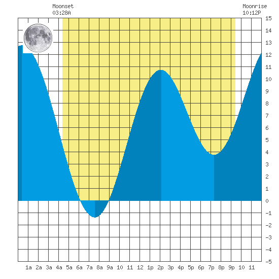 Sukkwan Island tide chart for Thursday, July 10, 2025