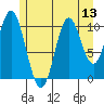 Sukkwan Island tide chart for Sunday, July 13, 2025