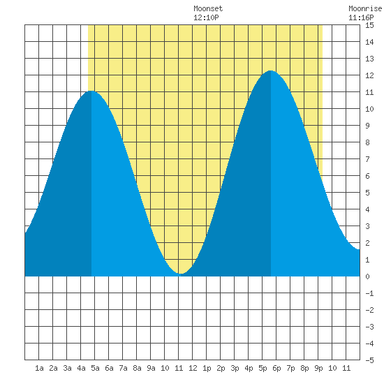 Sukkwan Island tide chart for Wednesday, July 16, 2025