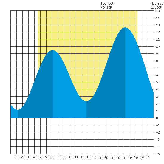 Sukkwan Island tide chart for Friday, July 18, 2025