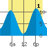 Sukkwan Island tide chart for Tuesday, July 1, 2025