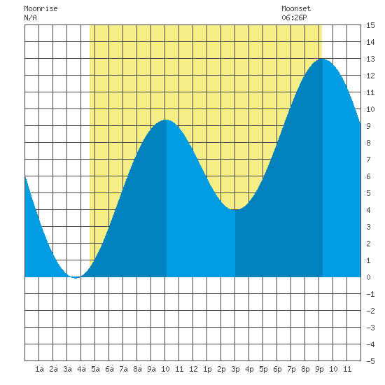 Sukkwan Island tide chart for Sunday, July 20, 2025