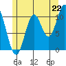 Sukkwan Island tide chart for Tuesday, July 22, 2025